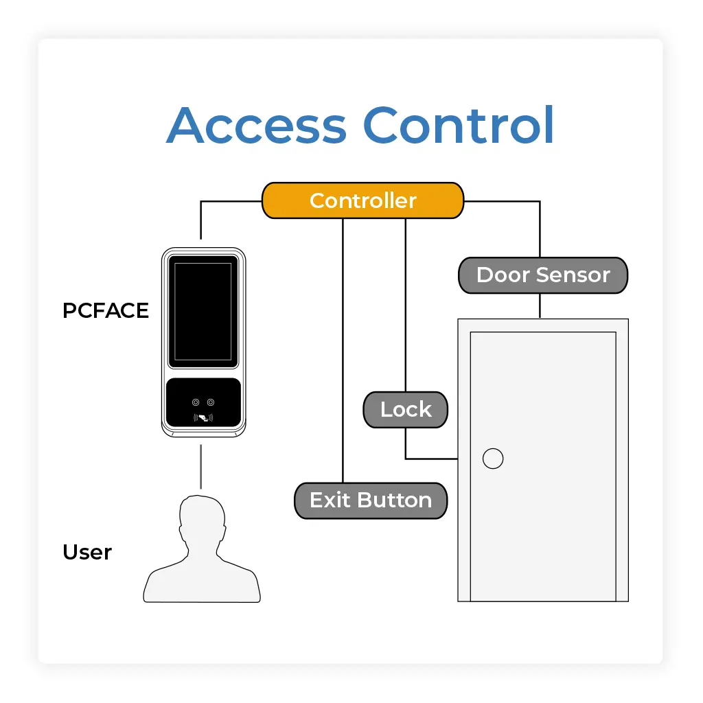 Image of PCFace access control diagram
